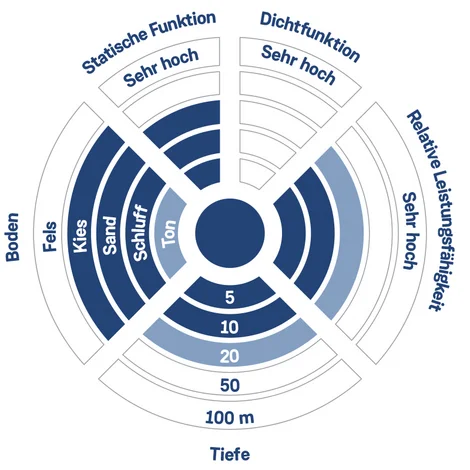 Bodenverbesserung diagramm DE