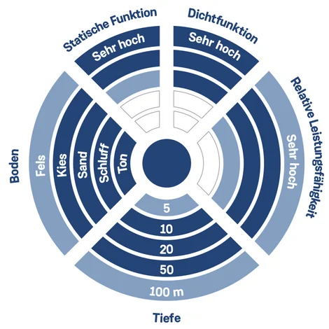 Schlitzwand diagramm DE