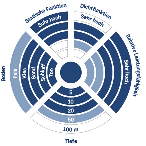 Grossbohrpfahl diagramm DE