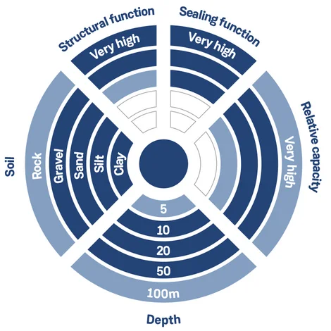 Schlitzwand diagram EN