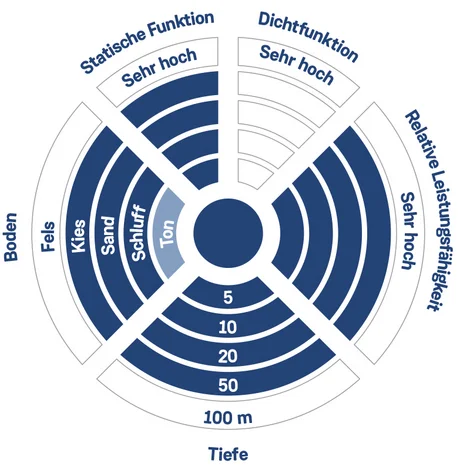 Duktile pfaehle diagramm DE
