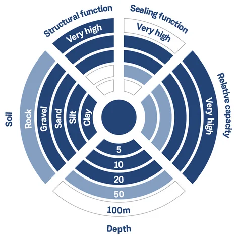 Grossbohrpfahl diagram EN